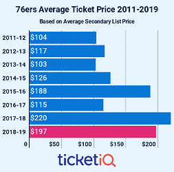 How To Find The Cheapest Philadelphia 76ers Tickets + Face Value Options